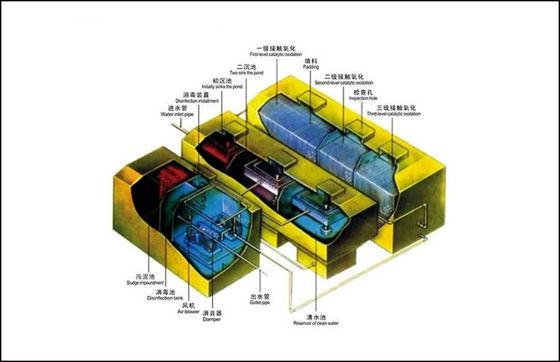 1.0Kw Kanalizasyon Arıtma Ekipmanları, ISO Atık Su Arıtma Ekipmanları